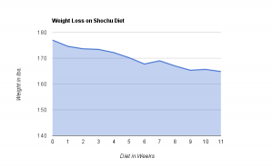 Shochu Diet Update!