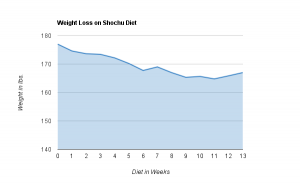 Shochu Diet Flatlining?