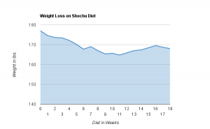 Shochu Diet – Week 18