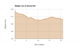 Shochu Diet – Week 21